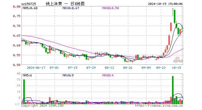 线上消费ETF（159725）涨0.00%，成交额310.42万元