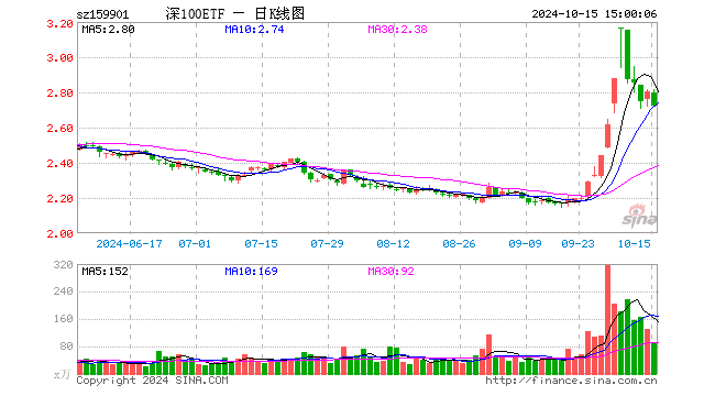 深证100ETF（159901）跌2.89%，成交额2.52亿元