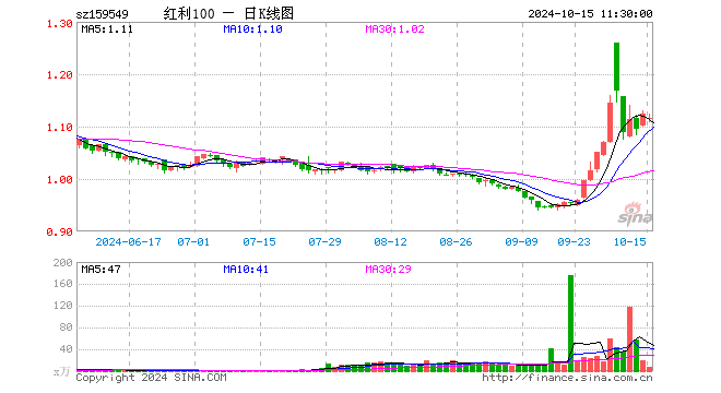 红利低波动ETF（159549）跌0.80%，半日成交额807.56万元