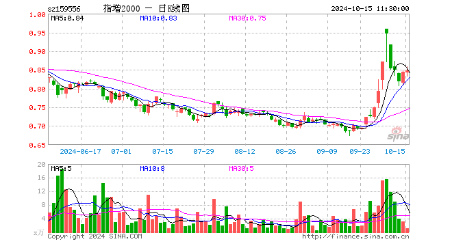 中证2000ETF增强（159556）涨0.47%，半日成交额100.64万元