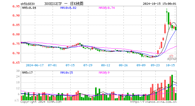 300ESGETF（516830）跌2.49%，成交额598.05万元