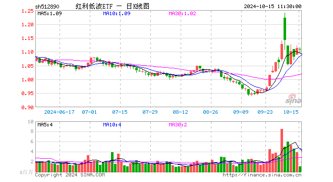 红利低波ETF（512890）跌0.54%，半日成交额1.17亿元