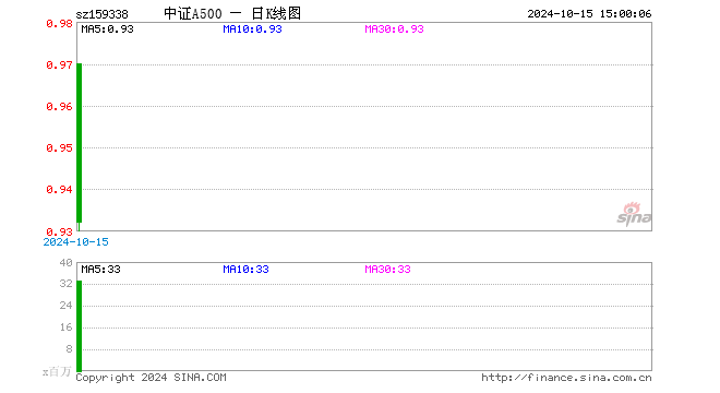 中证A500ETF（159338）跌2.31%，成交额31.53亿元