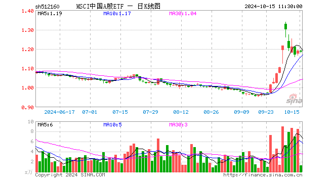 MSCI中国A股ETF（512160）跌0.59%，半日成交额152.19万元