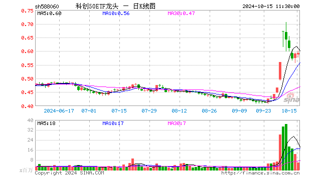 科创50ETF龙头（588060）涨0.34%，半日成交额3.54亿元