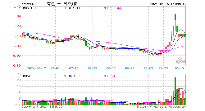 有色龙头ETF（159876）跌3.12%，成交额624.75万元