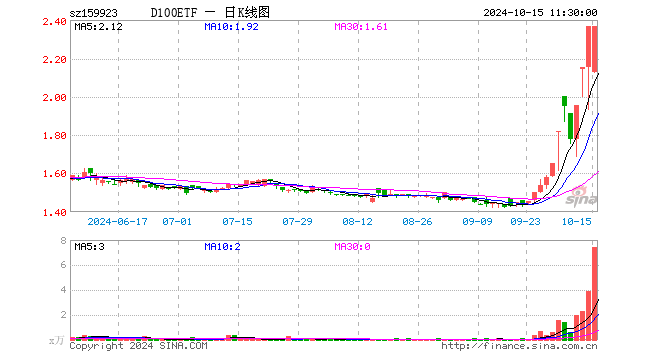 中证A100ETF基金（159923）跌0.04%，半日成交额1622.50万元