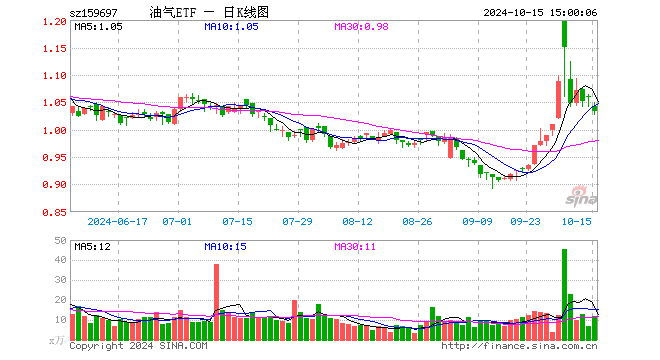 油气ETF（159697）跌2.27%，成交额1232.40万元