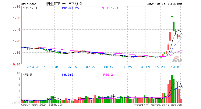 创业板ETF广发（159952）跌0.08%，半日成交额1.78亿元