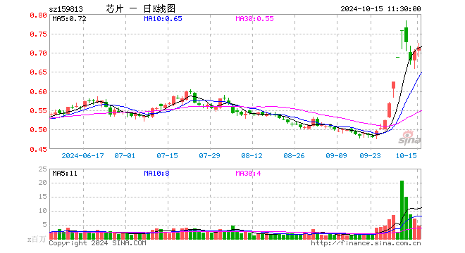 半导体ETF（159813）涨1.42%，半日成交额3.23亿元