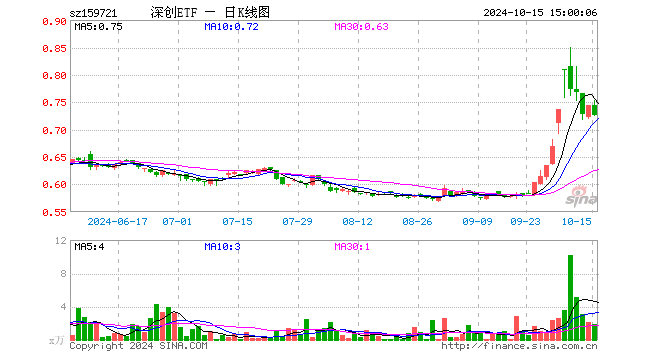 深创龙头ETF（159721）跌2.42%，成交额137.06万元