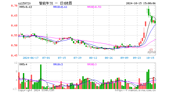 智能电车ETF泰康（159720）跌2.56%，成交额152.88万元