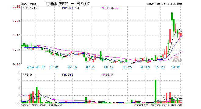 可选消费ETF（562580）跌0.45%，半日成交额25.93万元