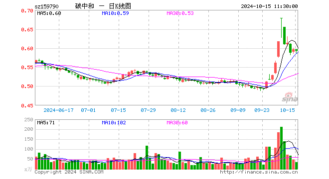 碳中和ETF（159790）跌0.67%，半日成交额1981.59万元