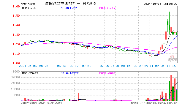 浦银MSCI中国ETF（515780）跌2.04%，成交额186.50万元