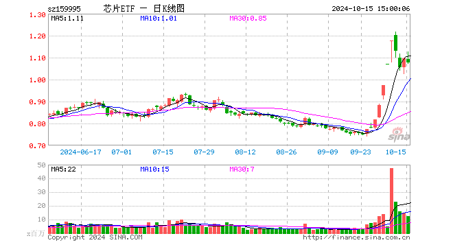 芯片ETF（159995）跌1.74%，成交额13.34亿元