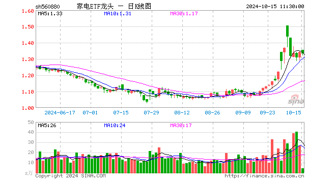 家电ETF龙头（560880）跌0.67%，半日成交额554.97万元