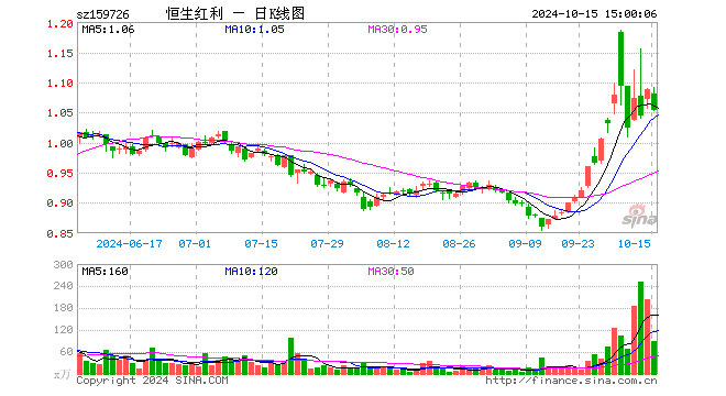 恒生红利ETF（159726）跌3.13%，成交额9764.10万元