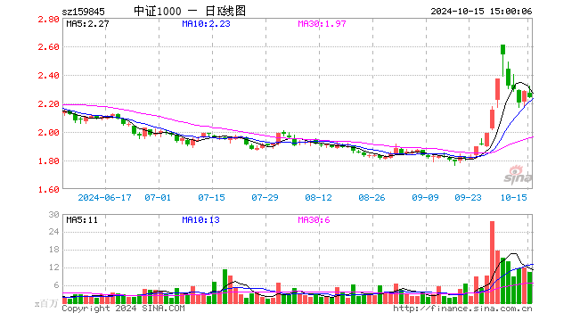 中证1000ETF（159845）跌2.06%，成交额23.97亿元