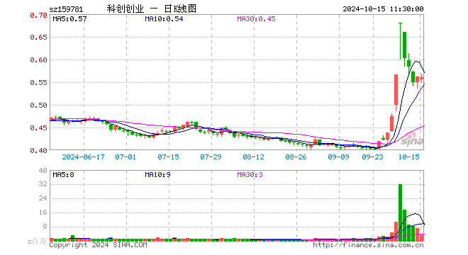 科创创业ETF（159781）跌0.36%，半日成交额1.61亿元