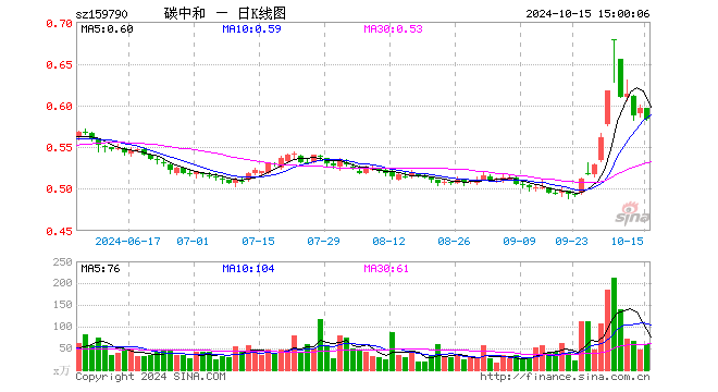 碳中和ETF（159790）跌2.35%，成交额3451.95万元