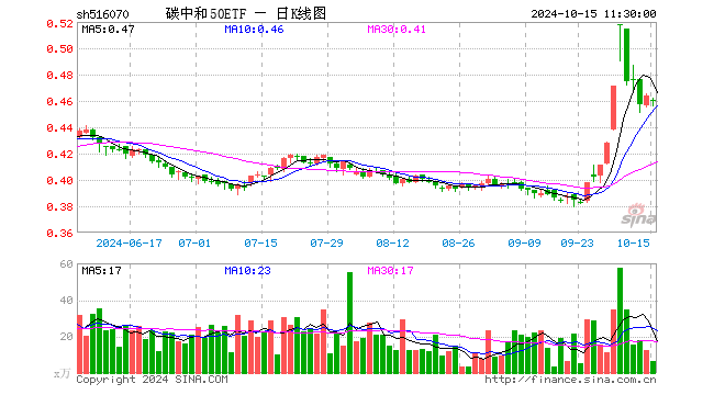 碳中和50ETF（516070）跌0.86%，半日成交额287.04万元