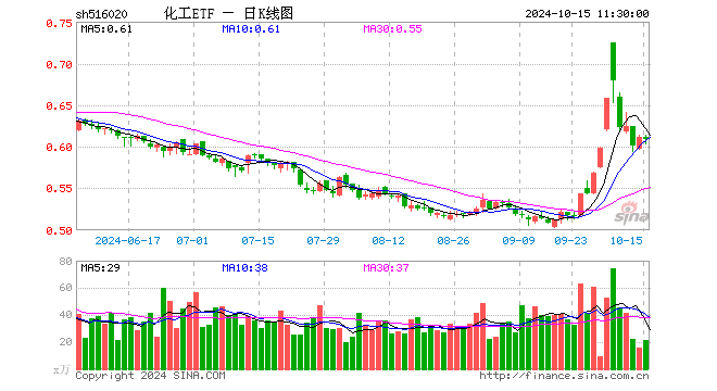 化工ETF（516020）跌0.33%，半日成交额1298.00万元