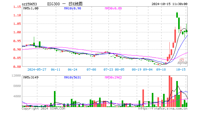 ESG300ETF（159653）跌0.10%，半日成交额15.18万元