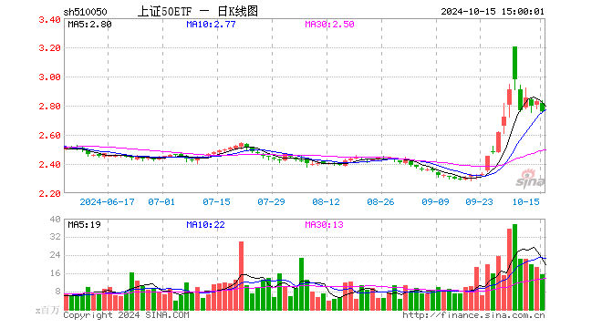 上证50ETF（510050）跌2.44%，成交额43.70亿元