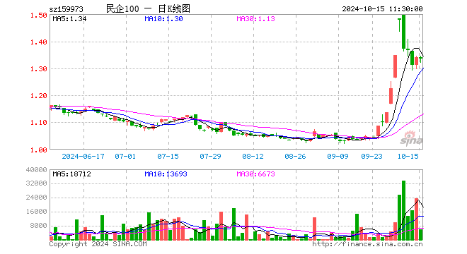 民企ETF（159973）跌0.37%，半日成交额75.80万元