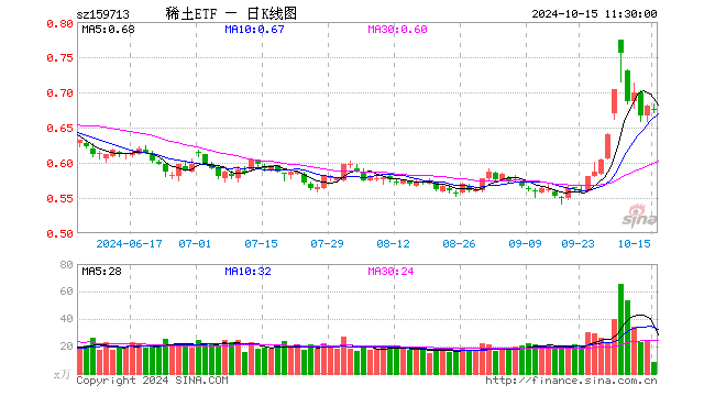 稀土ETF（159713）跌0.73%，半日成交额589.73万元