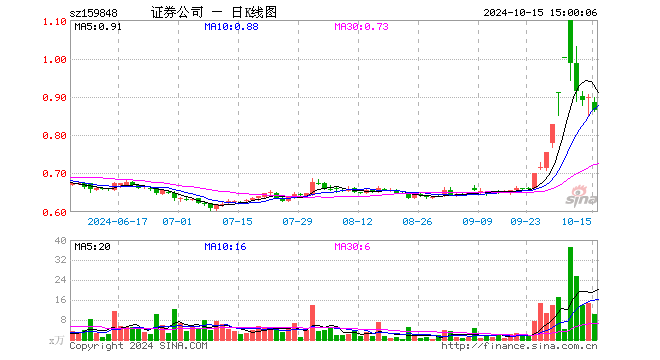 证券ETF基金（159848）跌3.67%，成交额925.72万元