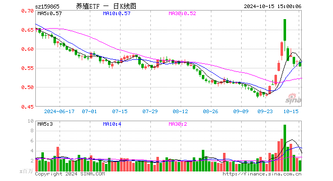 养殖ETF（159865）跌2.47%，成交额1.15亿元