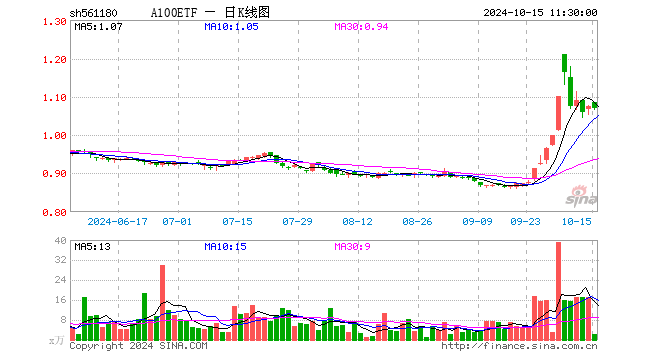 A100ETF（561180）跌0.56%，半日成交额252.39万元