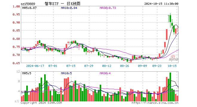 智能汽车ETF（159889）涨0.12%，半日成交额184.50万元