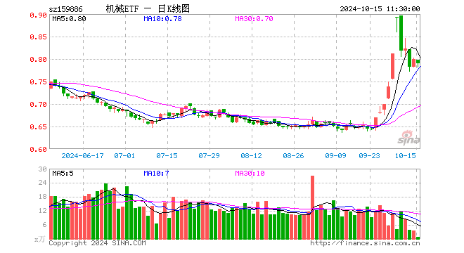 机械ETF（159886）跌1.13%，半日成交额53.76万元