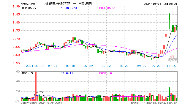 消费电子50ETF（562950）跌1.95%，成交额505.69万元