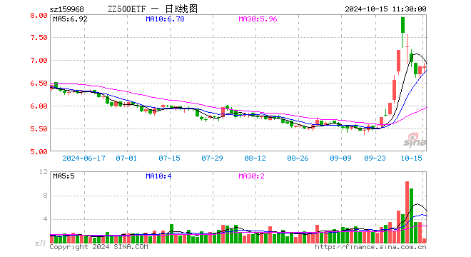 中证500ETF博时（159968）跌0.03%，半日成交额467.51万元