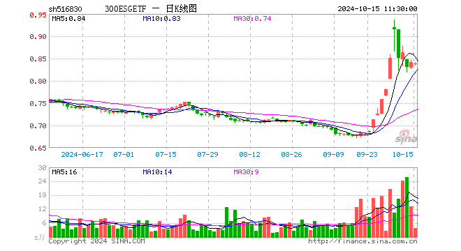 300ESGETF（516830）跌0.36%，半日成交额320.12万元