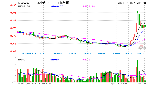 碳中和ETF（560060）跌0.92%，半日成交额83.40万元