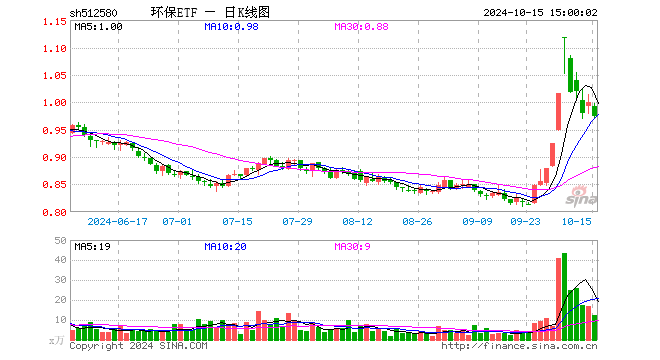 环保ETF（512580）跌2.60%，成交额1209.01万元