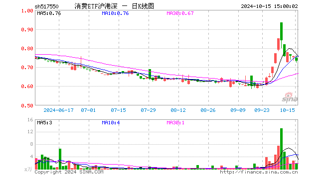 消费ETF沪港深（517550）跌3.04%，成交额132.12万元