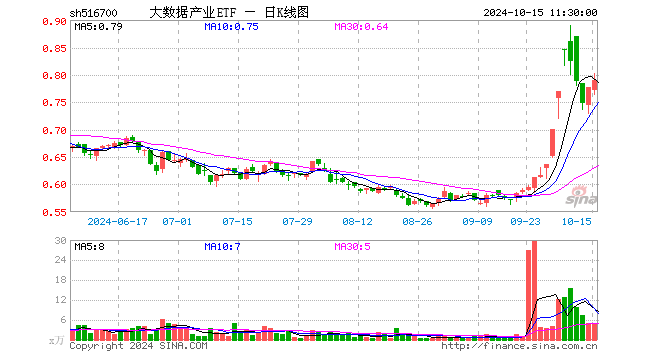 大数据产业ETF（516700）涨1.67%，半日成交额368.50万元