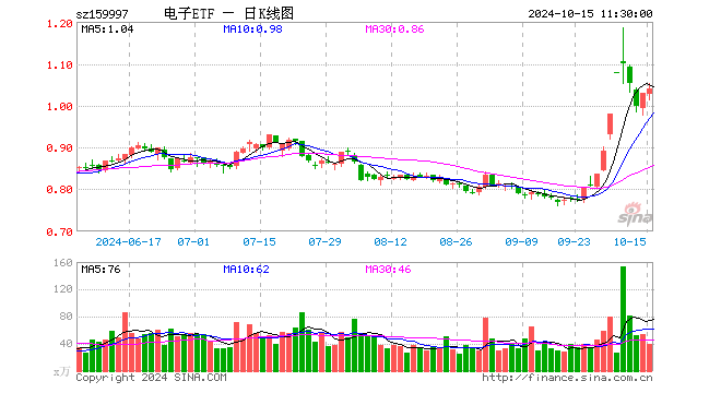 电子ETF（159997）涨0.97%，半日成交额4111.16万元