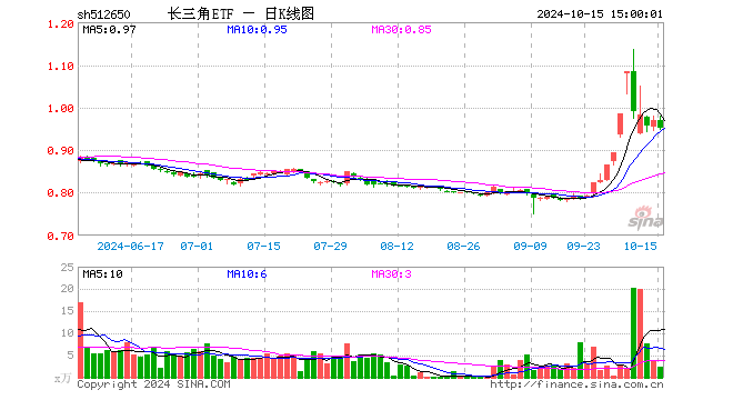 长三角ETF（512650）跌1.86%，成交额229.40万元