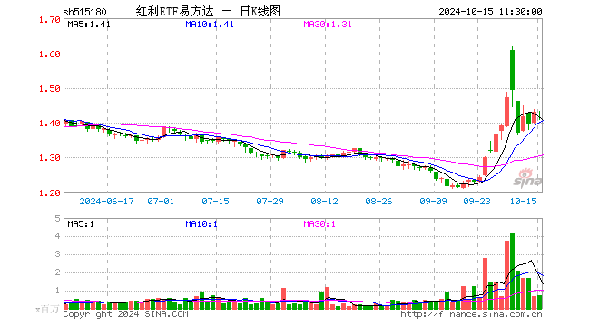 红利ETF易方达（515180）跌0.63%，半日成交额1.02亿元