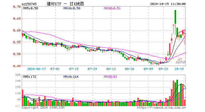 建材ETF（159745）跌0.17%，半日成交额3585.71万元