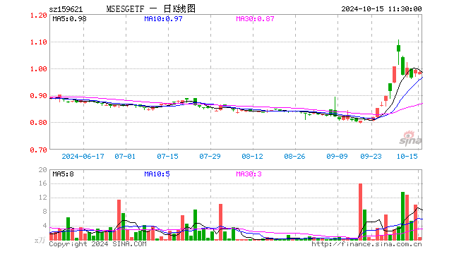 MSCIESGETF（159621）跌0.60%，半日成交额74.87万元