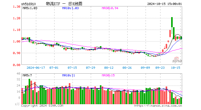 物流ETF（516910）跌2.12%，成交额845.64万元