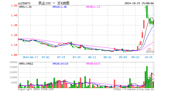 民企ETF（159973）跌2.69%，成交额131.74万元